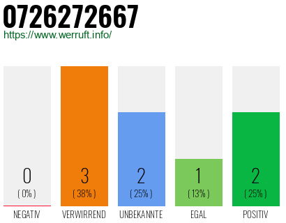 Rufnummer 0726272667 Telefonnummer 0726272667