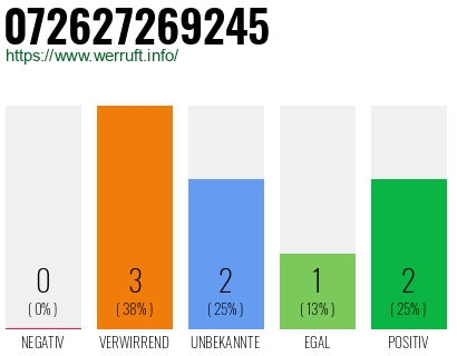 Rufnummer 072627269245 Telefonnummer 072627269245