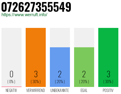 Rufnummer 072627355549 Telefonnummer 072627355549