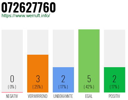 Rufnummer 072627760 Telefonnummer 072627760