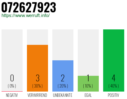 Rufnummer 072627923 Telefonnummer 072627923