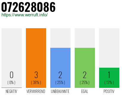 Rufnummer 072628086 Telefonnummer 072628086
