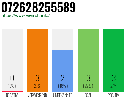 Rufnummer 072628255589 Telefonnummer 072628255589