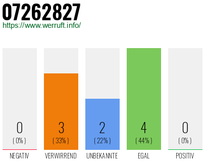 Rufnummer 07262827 Telefonnummer 07262827