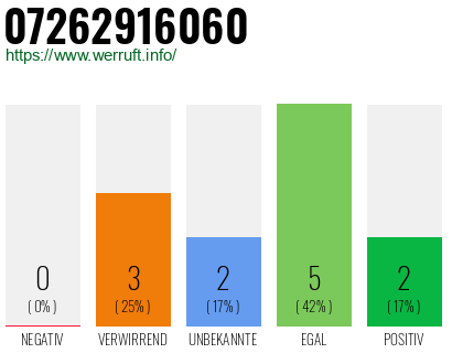 Rufnummer 07262916060 Telefonnummer 07262916060