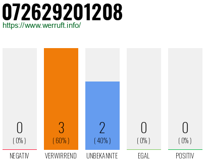 Rufnummer 072629201208 Telefonnummer 072629201208