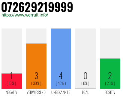 Rufnummer 072629219999 Telefonnummer 072629219999