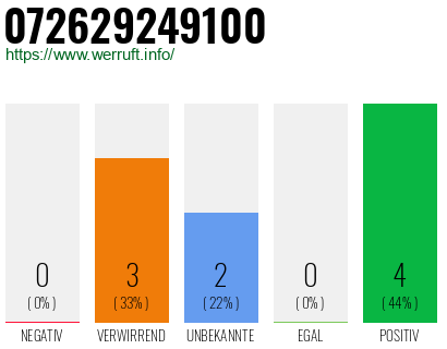 Rufnummer 072629249100 Telefonnummer 072629249100