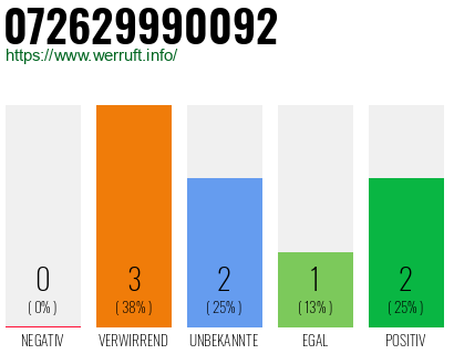Rufnummer 072629990092 Telefonnummer 072629990092