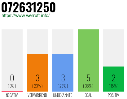 Rufnummer 072631250 Telefonnummer 072631250