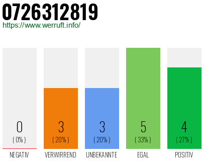 Rufnummer 0726312819 Telefonnummer 0726312819