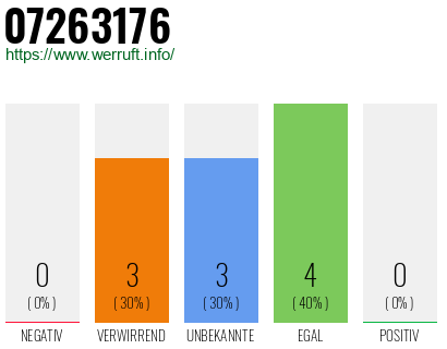 Rufnummer 07263176 Telefonnummer 07263176