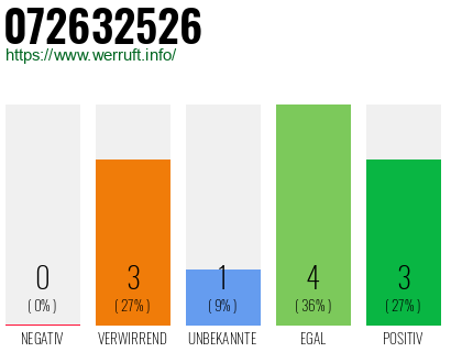 Rufnummer 072632526 Telefonnummer 072632526