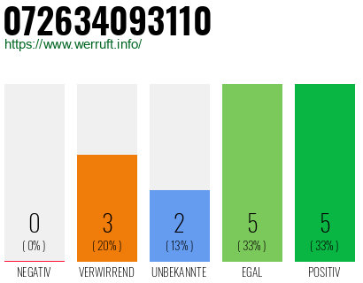 Rufnummer 072634093110 Telefonnummer 072634093110