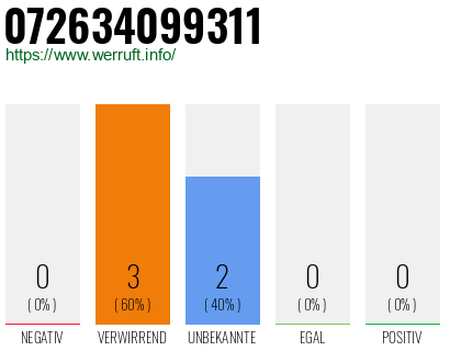 Rufnummer 072634099311 Telefonnummer 072634099311