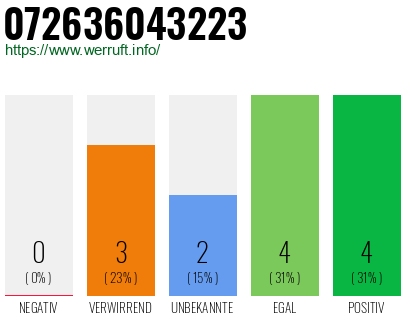 Rufnummer 072636043223 Telefonnummer 072636043223