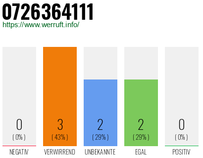 Rufnummer 0726364111 Telefonnummer 0726364111