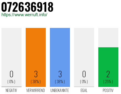 Rufnummer 072636918 Telefonnummer 072636918