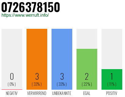 Rufnummer 0726378150 Telefonnummer 0726378150