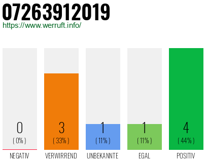 Rufnummer 07263912019 Telefonnummer 07263912019