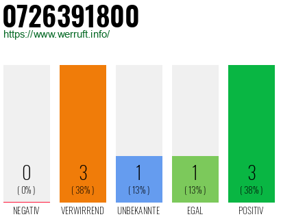 Rufnummer 0726391800 Telefonnummer 0726391800