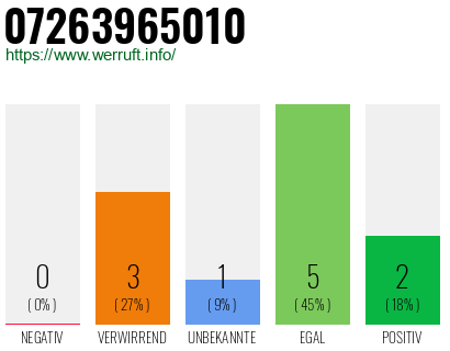 Rufnummer 07263965010 Telefonnummer 07263965010