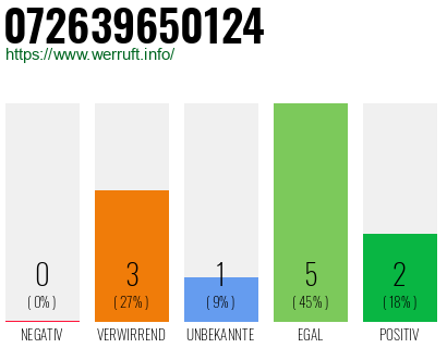 Rufnummer 072639650124 Telefonnummer 072639650124