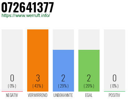 Rufnummer 072641377 Telefonnummer 072641377