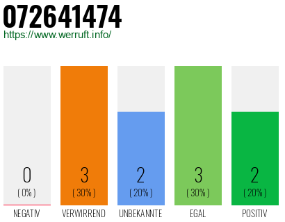 Rufnummer 072641474 Telefonnummer 072641474
