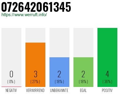 Rufnummer 072642061345 Telefonnummer 072642061345