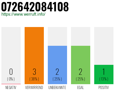 Rufnummer 072642084108 Telefonnummer 072642084108