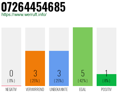 Rufnummer 07264454685 Telefonnummer 07264454685