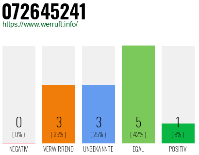 Rufnummer 072645241 Telefonnummer 072645241