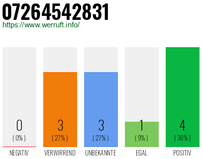 Rufnummer 07264542831 Telefonnummer 07264542831