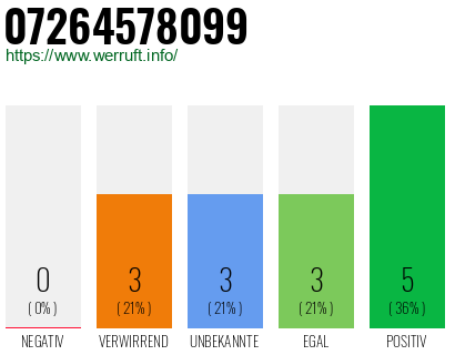 Rufnummer 07264578099 Telefonnummer 07264578099