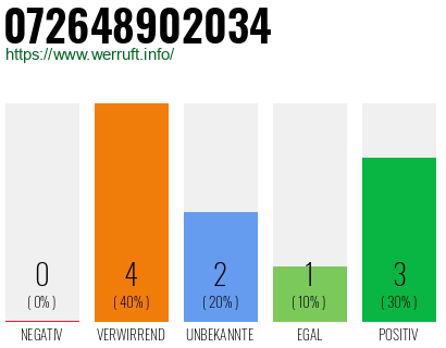 Rufnummer 072648902034 Telefonnummer 072648902034