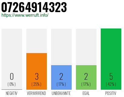 Rufnummer 07264914323 Telefonnummer 07264914323