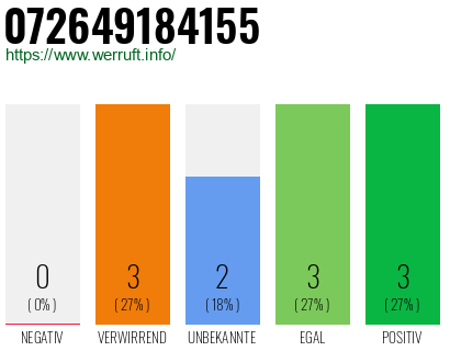 Rufnummer 072649184155 Telefonnummer 072649184155