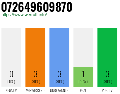 Rufnummer 072649609870 Telefonnummer 072649609870