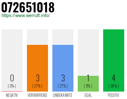 Rufnummer 072651018 Telefonnummer 072651018