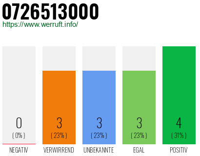 Rufnummer 0726513000 Telefonnummer 0726513000