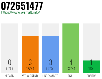 Rufnummer 072651477 Telefonnummer 072651477