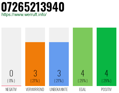 Rufnummer 07265213940 Telefonnummer 07265213940