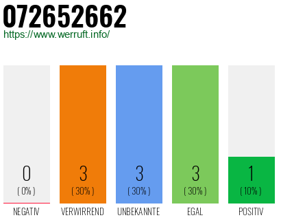 Rufnummer 072652662 Telefonnummer 072652662