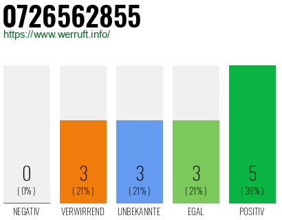 Rufnummer 0726562855 Telefonnummer 0726562855