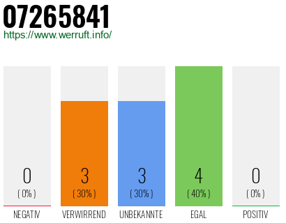 Rufnummer 07265841 Telefonnummer 07265841
