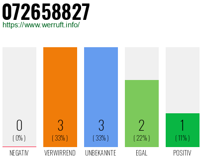 Rufnummer 072658827 Telefonnummer 072658827