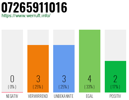Rufnummer 07265911016 Telefonnummer 07265911016