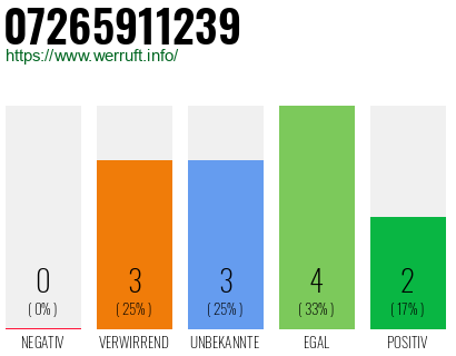 Rufnummer 07265911239 Telefonnummer 07265911239
