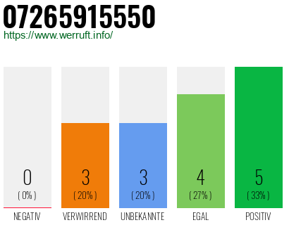 Rufnummer 07265915550 Telefonnummer 07265915550